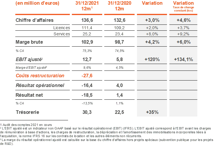 220301 FY21Resultats Picture1