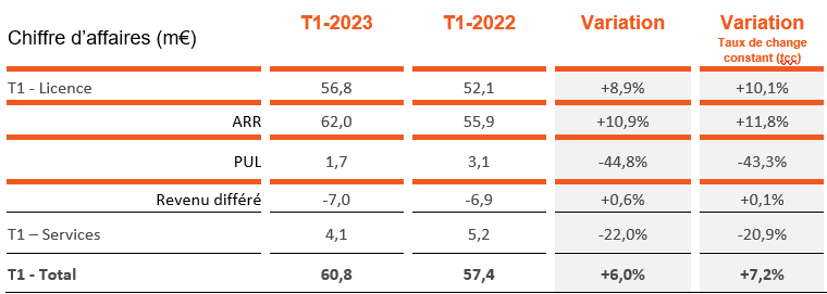 Q1 Résultats