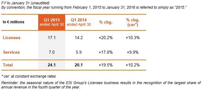 Change in revenue in the 1st quarter and cumulative