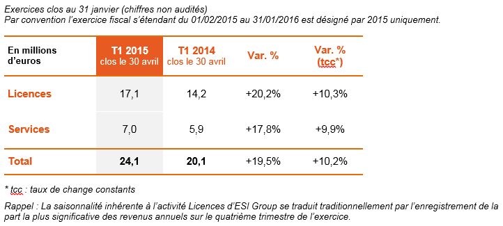 Evolution du chiffre d’affaires du 1er trimestre et en cumulé