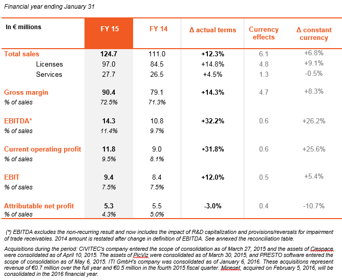 Consolidated annual results
