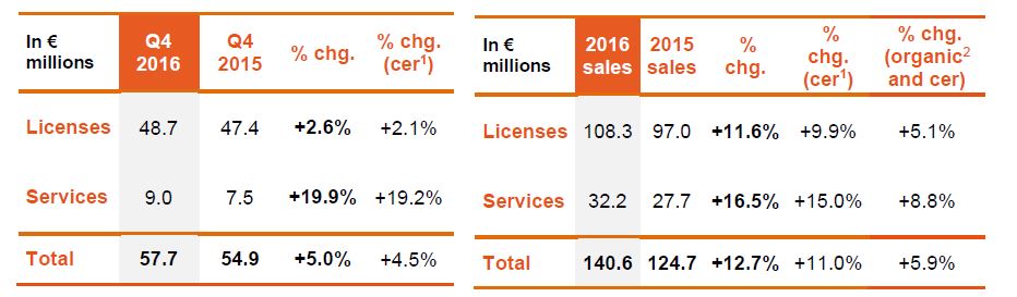 Full-year and fourth-quarter sales trends Periods