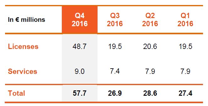Breakdown of quarterly sales