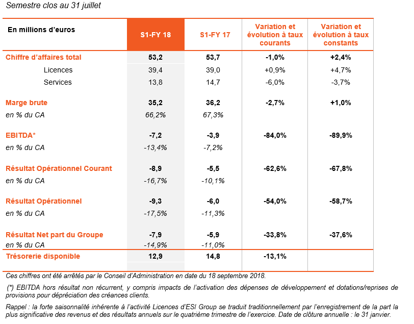Chiffre d’affaires et résultats du 1er semestre 2018