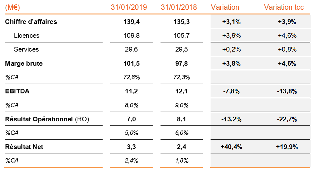 Résultats financiers 2018