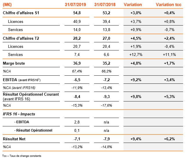 Chiffre d’affaires et résultats du 1er semestre 2019