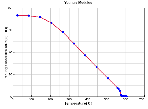 Youngs Modulus AC4C