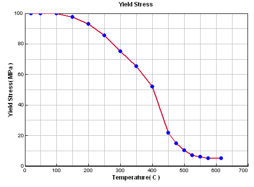 Yield Stress AC4CH