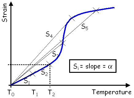 ThermalStrain