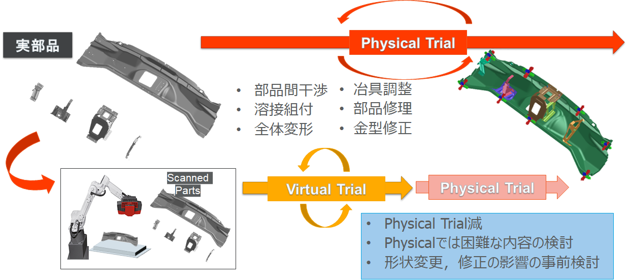 VirtualTrial