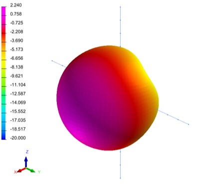 cross dipole Gain