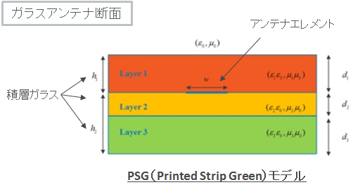 PSW model