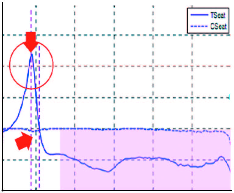 Fig.2: Seat transfer function