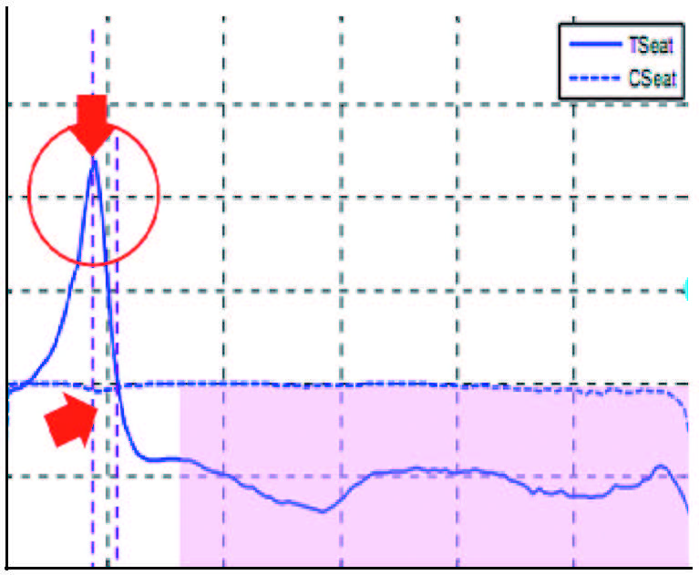 Fig.2: Seat transfer function