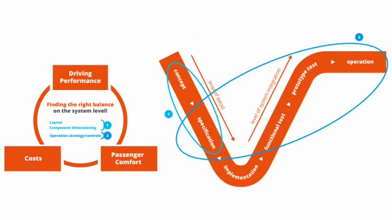 Global Optimization Potential with System Simulation