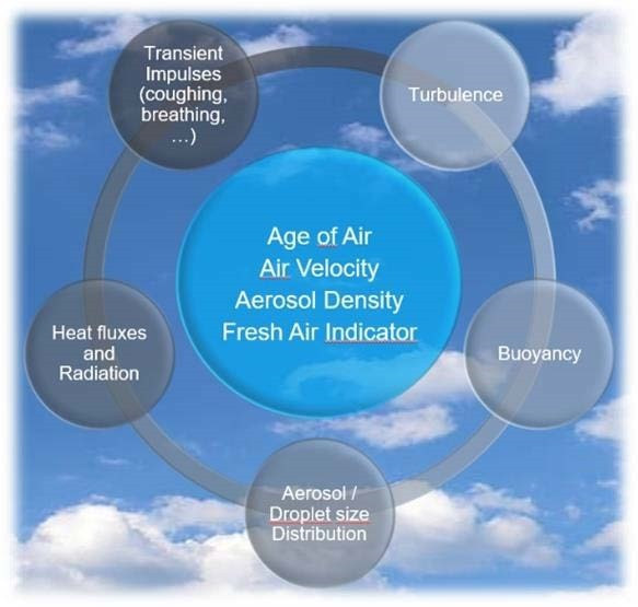 CFD simulation methodology