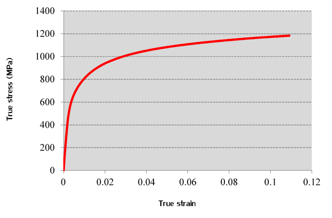 Fig. 1 True stress-strain of 980MPa obtained from the uniaxial tensile test