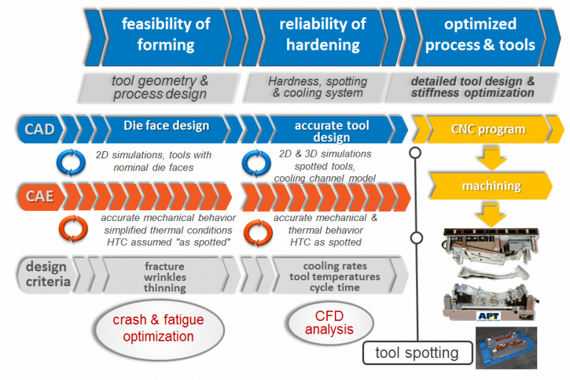 Hot Forming Advanced High Strength Materials