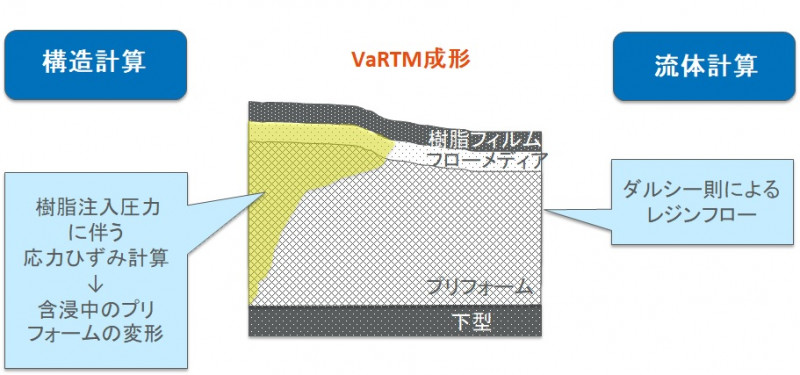 Coupling VaRTM