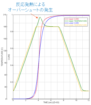 Curing Curve