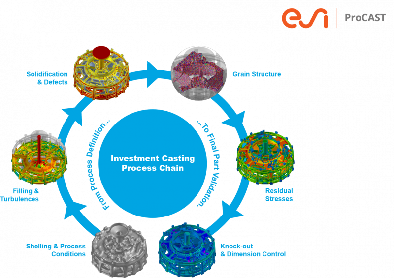 Investment Casting Chart