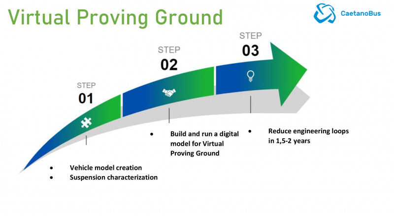 Virtual Proving Ground slide CaetanoBus ESI Group