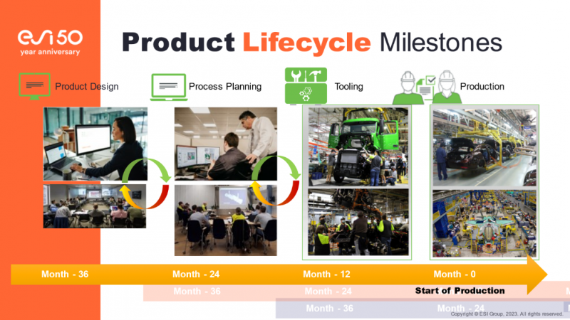 A number of product lifecycle milestones can be met