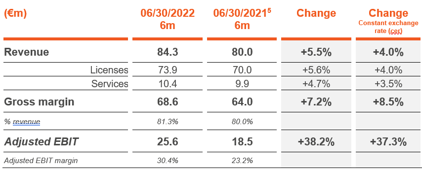 WCM Beteiligungs- und Grundbesitz-AG First Half 2023 Earnings: €0.12 loss  per share (vs €0.069 profit in 1H 2022)