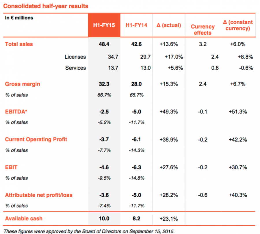 Consolidated half-year results