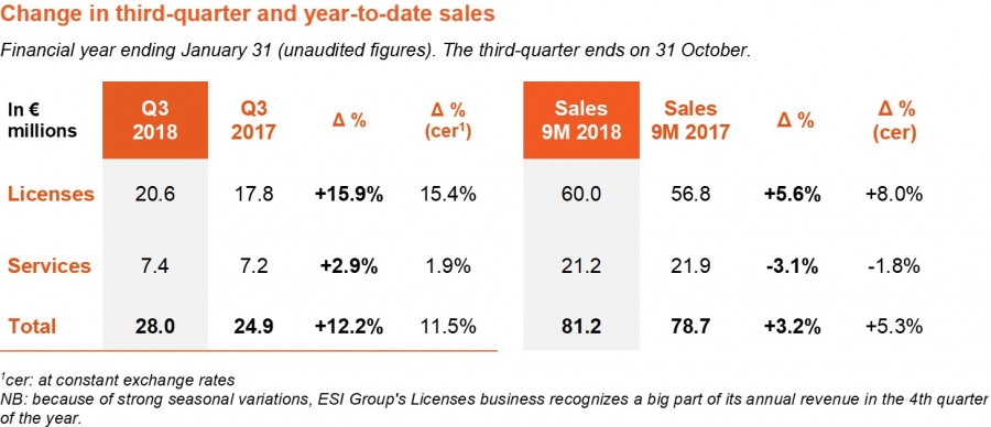 Third-quarter 2018 sales
