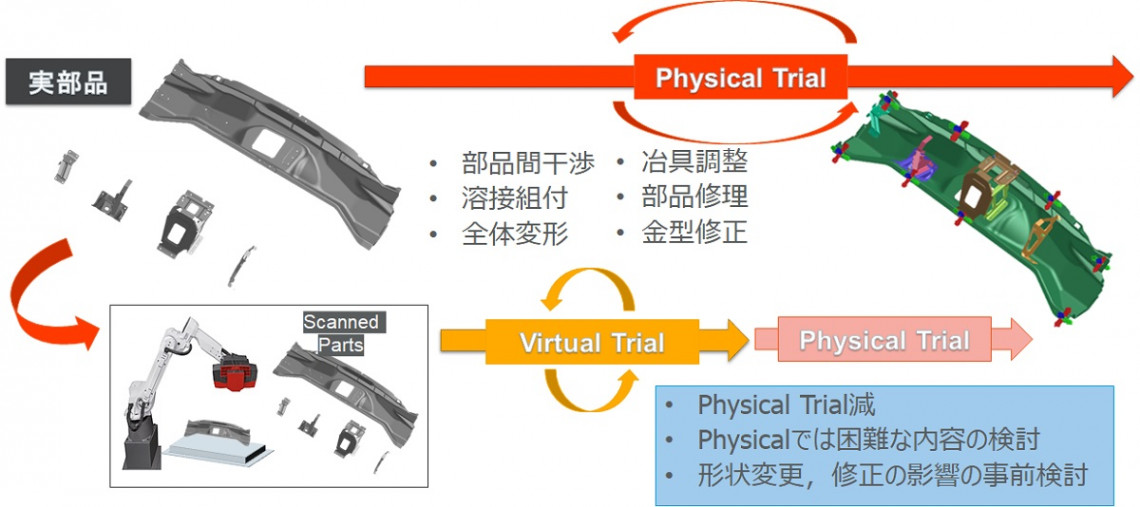 VirtualTrial