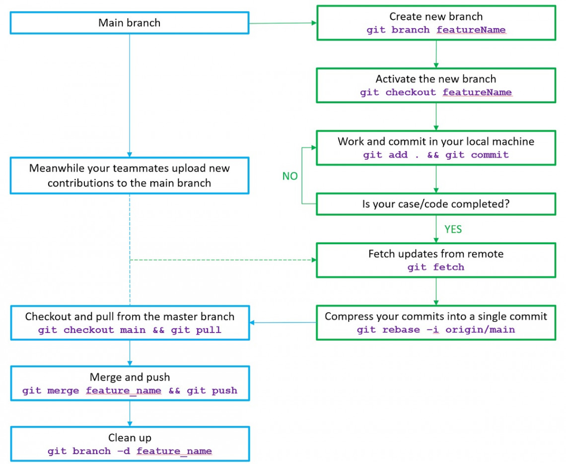 How to collaborate with your team on a Github OpenFOAM repository