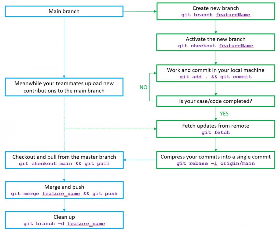 Blog GitHub workflow 1