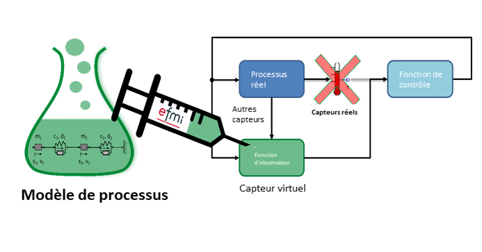 Figure 1 : Le modèle mathématique d'un processus physique devient partie intégrante du logiciel pour remplacer un capteur réel par un capteur virtuel