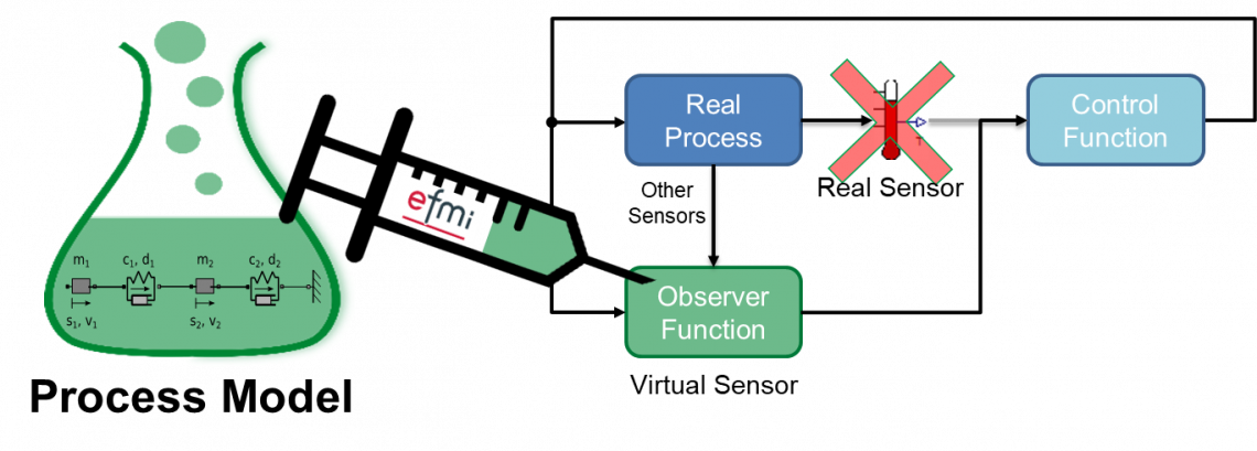 Figure 1: The mathematical model of a physical process becomes part of the software to replace a real sensor with a virtual sensor