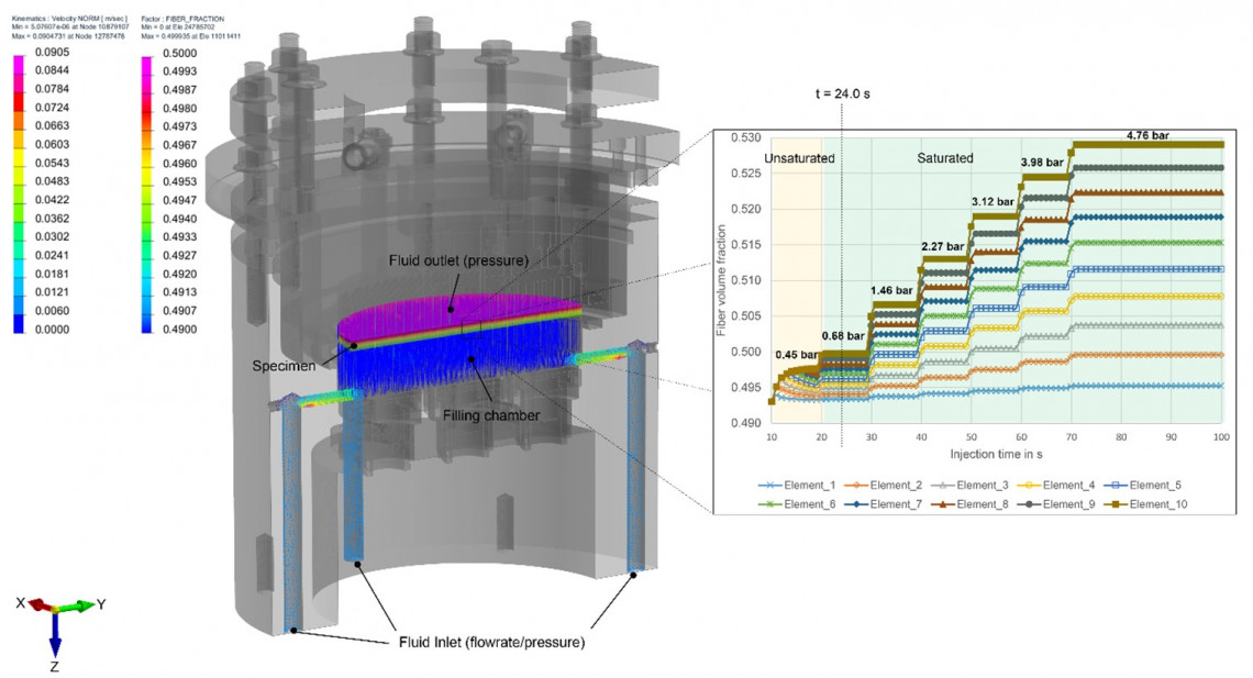 Permeability measurements