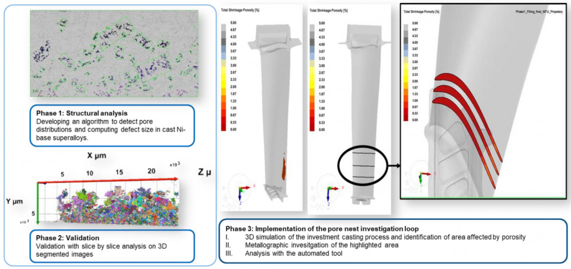 Simulation of Porosity Prediction in ProCAST by MTU Aero Engines