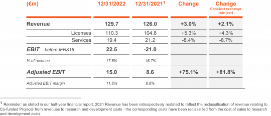 230228 FY22 Results ConstantPerimeter