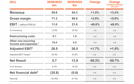 230914 FY23 H1Results ConstantPerimeter 1