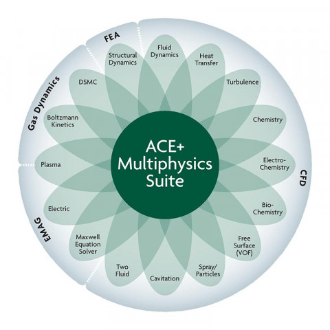 ACE+ Multiphysics Suite