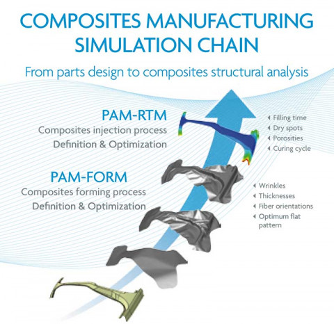 ESI’s Composites Manufacturing Simulation Chain