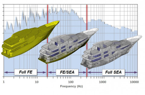 Combining complementary simulation methods available in VA One to provide full frequency solution