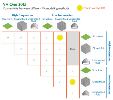 Connectivity between different VA modeling methods