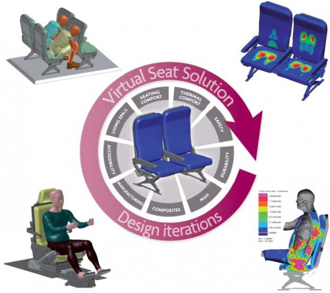 Virtual Seat Solution - une solution logicielle unique, dédiée au prototypage de sièges.
