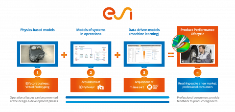 Avec de récentes acquisitions en modélisation systèmes et analyse de données, ESI ouvre de nouveaux horizons aux fabricants en leur permettant de gérer le Cycle de Performance de leurs Produits.