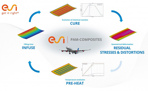 Exemple d'application: ESI PAM-COMPOSITES permet de prédire l'ensemble de la chaîne de fabrication pour l'élaboration d'un panneau de fuselage aéronautique en composite zéro défaut.