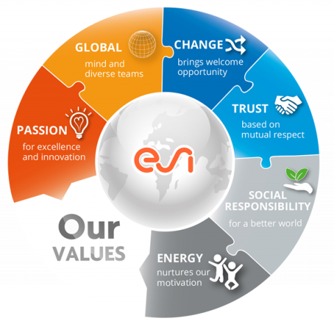 ESI Values 