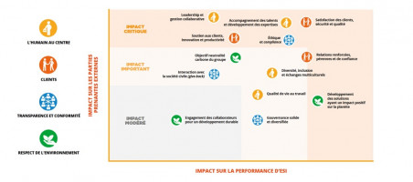 ESI's Materiality Matrix